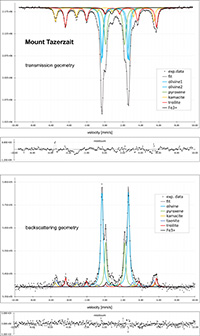 Ordinary chondrite Mt. Tazerzait (Application of Mssbauer spectroscopy, multidimensional discriminant analysis, and Mahalanobis distance for classification of equilibrated ordinary chondrites)