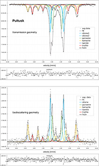 Ordinary chondrite Putusk (Application of Mssbauer spectroscopy, multidimensional discriminant analysis, and Mahalanobis distance for classification of equilibrated ordinary chondrites)