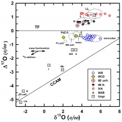 Oxygen isotope compositions of silicate-bearing irons. ?17O = ?17O0.52 ?18O. Data sources and abbreviations: TF = terrestrial fractionation line, CCAM = carbonaceous chondrite anhydrous materials mixing line, IABs and IIICDs; IIE fractionated (IIE fr.) and IIE unfractionated (IIE unfr.); IVAs; PdZ (Puente del Zacate); ungrouped irons (Ungr.) include Guin (G); Enon (E); NWA 468 (468); Sombrerete (S); Tucson (T); Mbosi (Mb); Bocaiuva (B); NWA 176 (176). Other meteorites include H, L and LL chondrite falls and finds; winonaites; mesosiderites (meso), main group pallasites (MG pall) and Eagle Station pallasites (ES pall); pyroxene pallasites (Px pall)